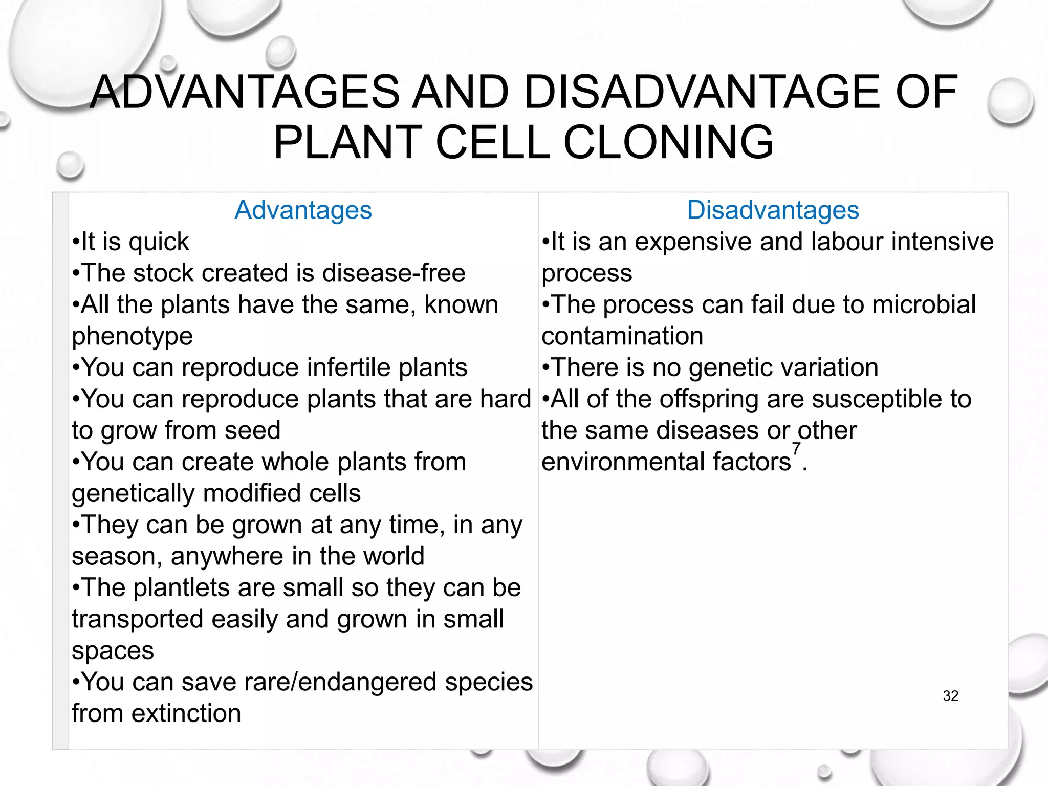 ADVANTAGES AND DISADVANTAGE OF
PLANT CELL CLONING
Advantages
•It is quick
•The stock created is disease-free
•All the plants have the same, known
phenotype
•You can reproduce infertile plants
•You can reproduce plants that are hard
to grow from seed
•You can create whole plants from
genetically modified cells
•They can be grown at any time, in any
season, anywhere in the world
•The plantlets are small so they can be
transported easily and grown in small
spaces
•You can save rare/endangered species
from extinction
Disadvantages
•It is an expensive and labour intensive
process
•The process can fail due to microbial
contamination
•There is no genetic variation
•All of the offspring are susceptible to
the same diseases or other
environmental factors
7
.
32
 