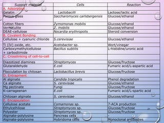 Support material Cells Reaction
A. Adsorption
Gelatin Lactobacilli Lactose/lactic acid
Porous glass Saccharomyces carlsbergensis Glucose/ethanol
Cotton fibers Zymomonas mobilis Glucose/ethanol
Vermiculite Z. mobilis Glucose/ethanol
DEAE-cellulose Nocardia erythropolis Steroid conversion
B. Covalent Bonding
Cellulose + cyanuric chloride S.cerevisiae Glucose/ethanol
Ti (IV) oxide, etc. Acetobacter sp. Wort/vinegar
Carboxymethylcellulose
+ carbodiimide
Bacillus subtilis L-histidine/uronic acid
C. Crosslinking of cell-to-cell
Diazotized diamines Streptomyces Glucose/fructose
Glutaraldehyde E.coli Fumaric acid/L-aspartic acid
Flocculation by chitosan Lactobacillus brevis Glucose/fructose
D. Entrapment
Al alginate Candida tropicalis Phenol degradation
Ca alginate S. cerevisiae Glucose/ethanol
Mg pectinate Fungi Glucose/fructose
K-carrageenan E.coli Fumaric acid/L-spartic acid
Chitosan alginate S. cerevisiae Glucose/ethanol
E. Encapsulation
Cellulose acetate Comamonas sp. 7-ACA production
Ethylcelhilose Streptomyces sp. Glucose/fructose
Polyester Streptomyces sp. Glucose/fructose
Alginate-polylysine Pancreas cells -
Alginate-polylysine Hybridoma cells Monoclonal antibodies
21
 