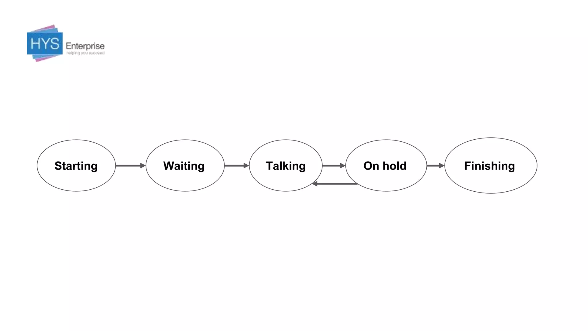 Starting Waiting Talking On hold Finishing
 