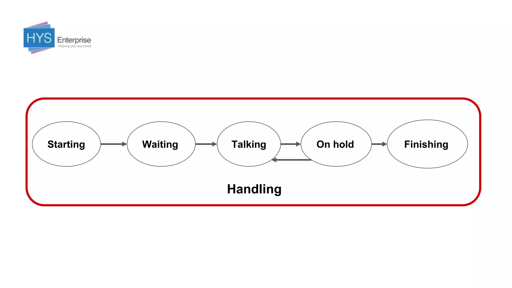 Starting Waiting Talking On hold Finishing
Handling
 