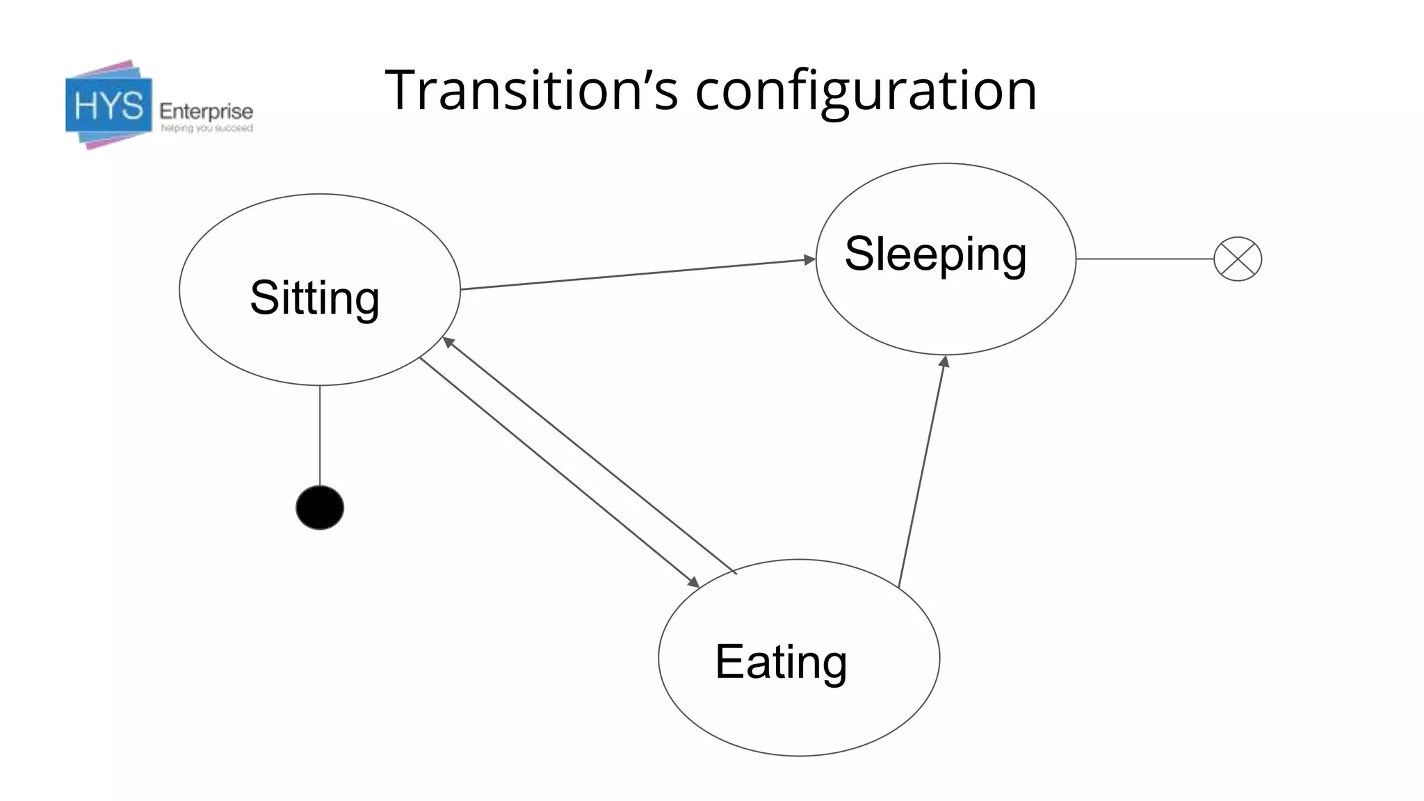 Transition’s configuration
Sitting
Eating
Sleeping
 