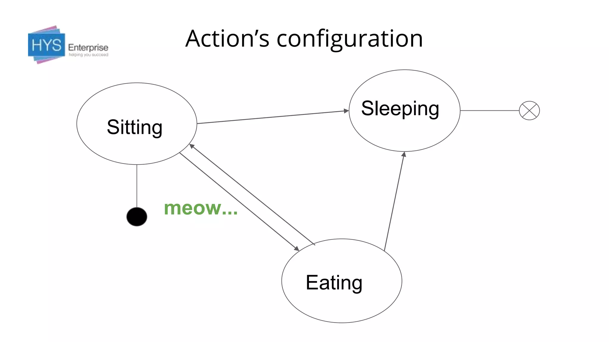 Action’s configuration
Sitting
Eating
Sleeping
meow...
 