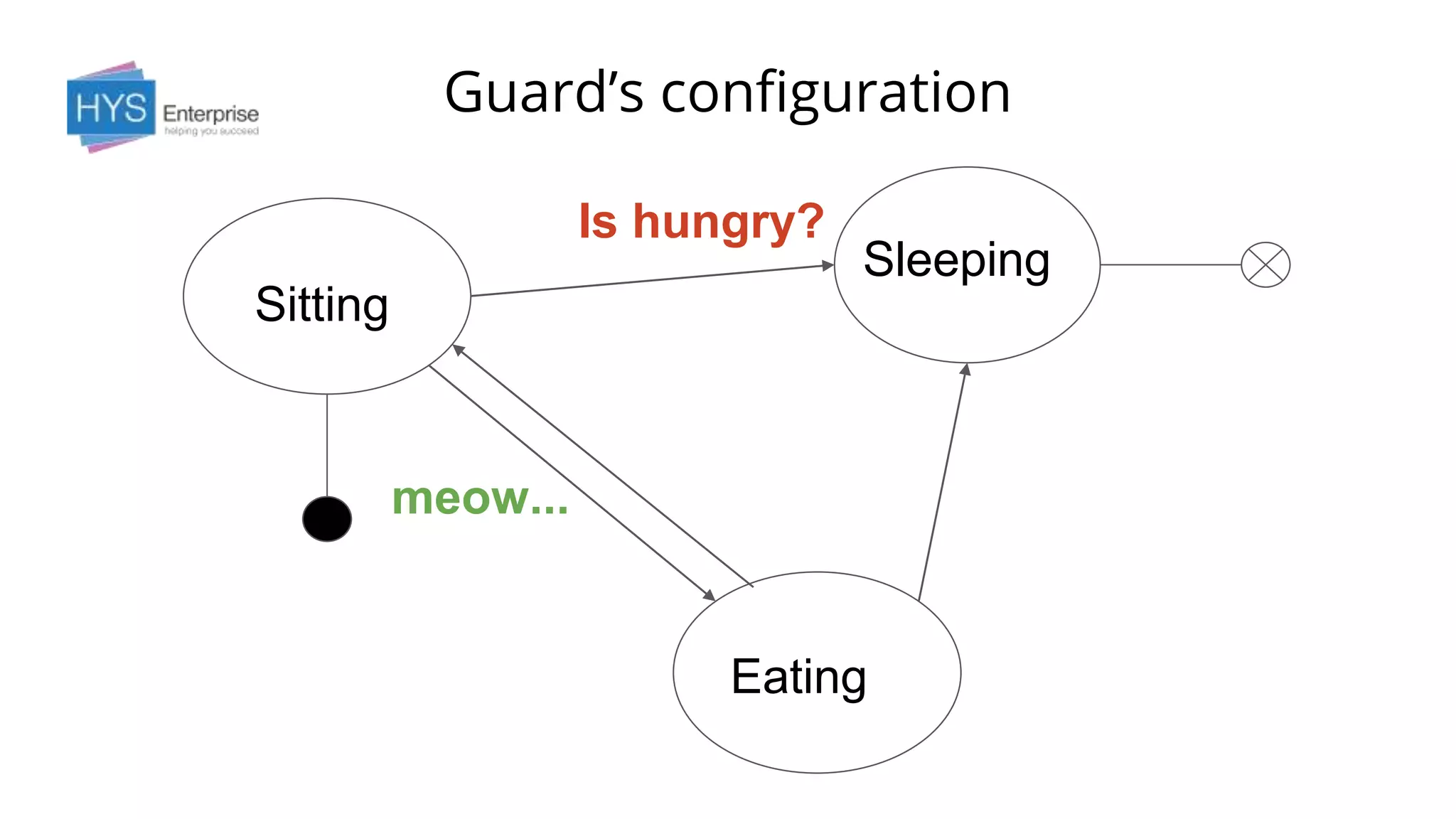 Guard’s configuration
Sitting
Eating
Sleeping
meow...
Is hungry?
 