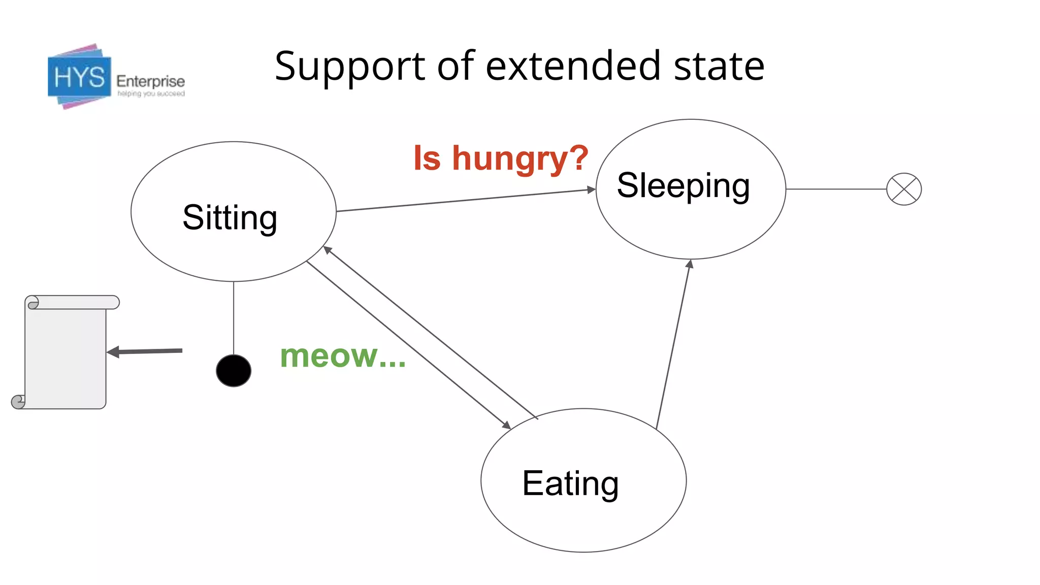 Support of extended state
Sitting
Eating
Sleeping
meow...
Is hungry?
 