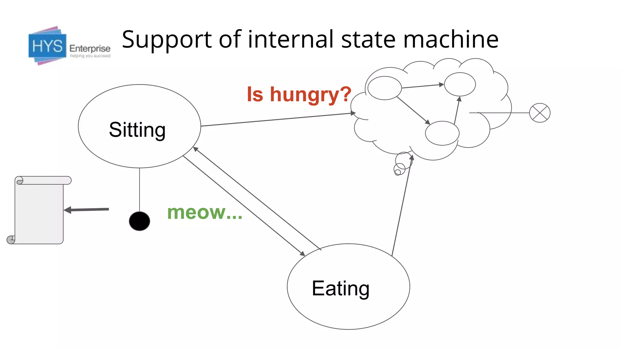 Support of internal state machine
Sitting
Eating
meow...
Is hungry?
 