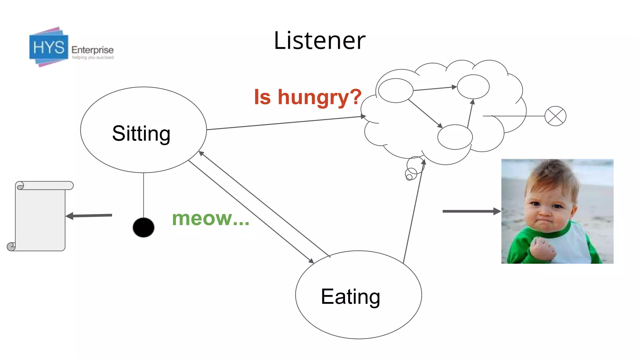 Listener
Sitting
Eating
meow...
Is hungry?
 