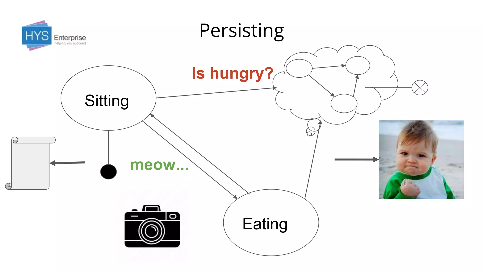 Persisting
Sitting
Eating
meow...
Is hungry?
 