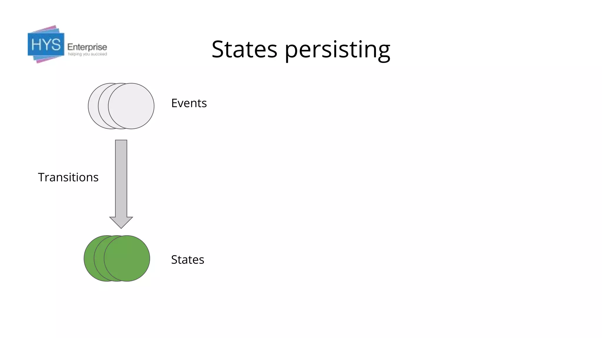 States persisting
Events
States
Transitions
 