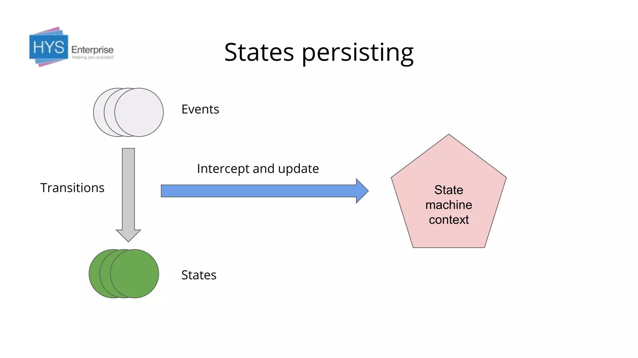 States persisting
Events
States
Transitions
Intercept and update
State
machine
context
 