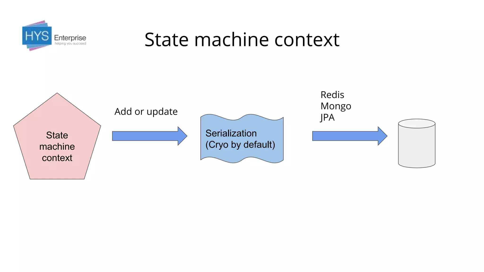 State machine context
State
machine
context
Serialization
(Cryo by default)
Redis
Mongo
JPA
Add or update
 
