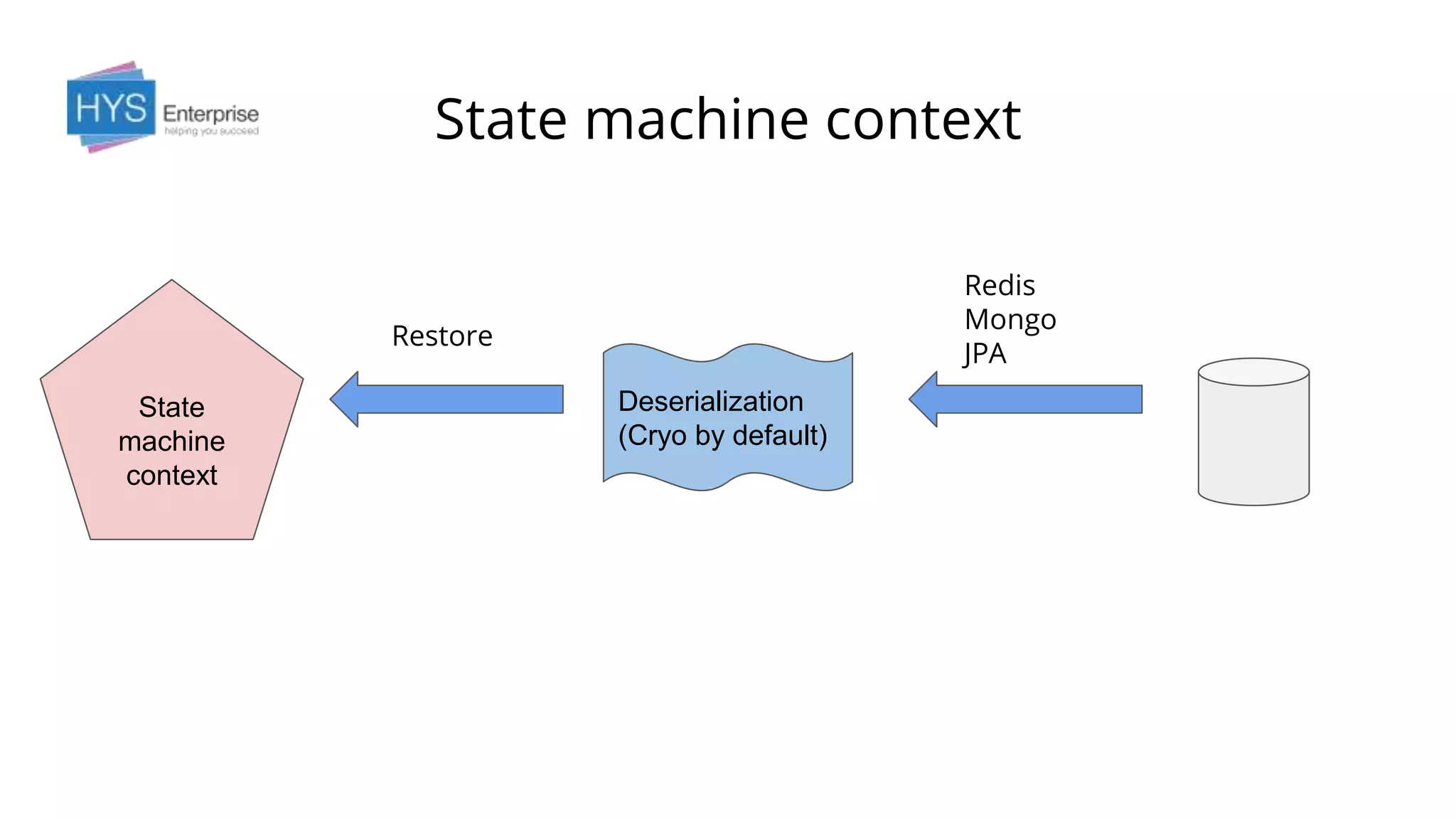 State machine context
State
machine
context
Deserialization
(Cryo by default)
Redis
Mongo
JPA
Restore
 