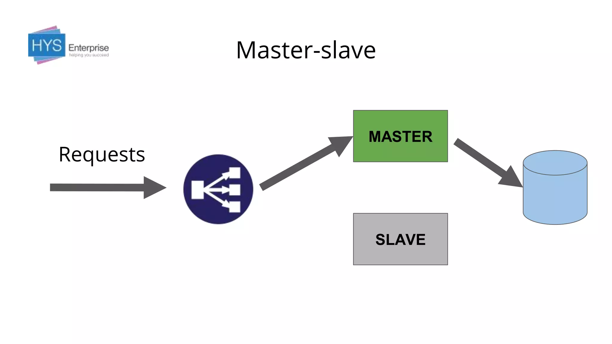 Master-slave
SLAVE
Requests
MASTER
 