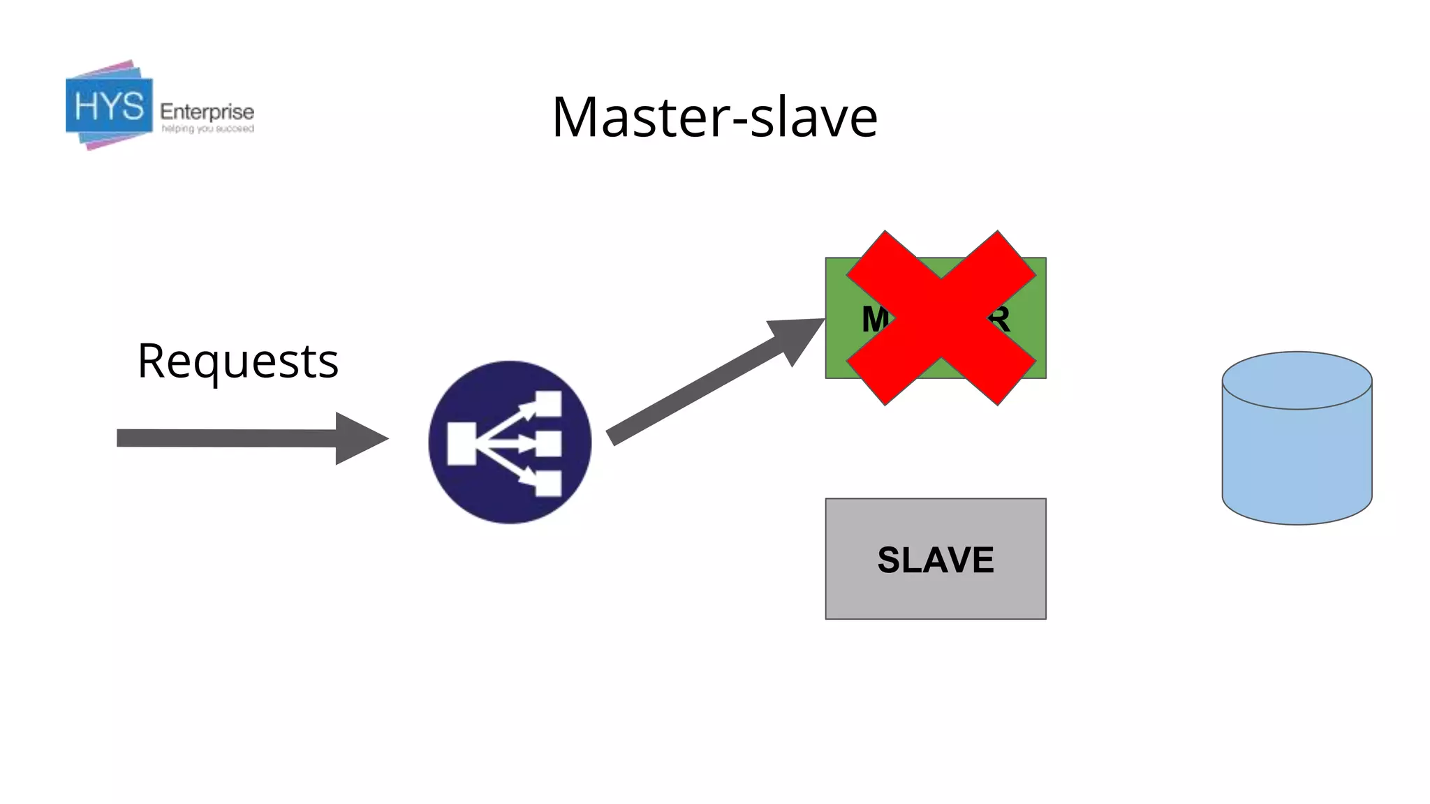 MASTER
Master-slave
Requests
SLAVE
 