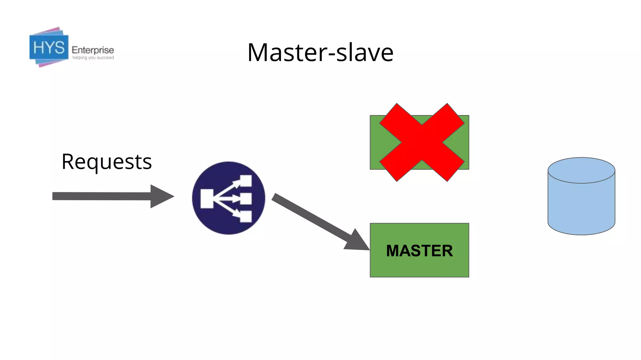 MASTERM
ASTER
Master-slave
Master
Requests
MASTER
 