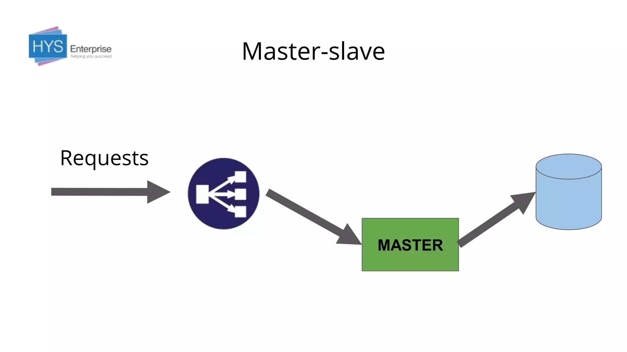 Master-slave
Requests
MASTER
 