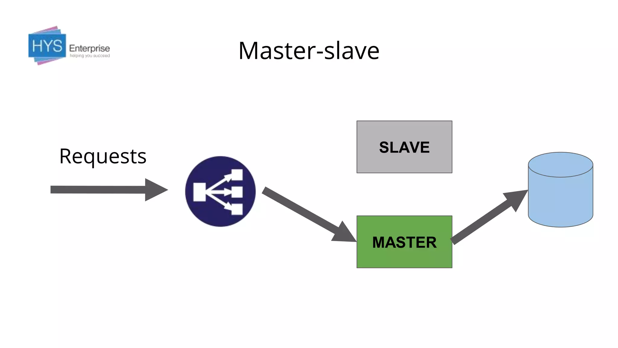 Master-slave
Requests
MASTER
SLAVE
 