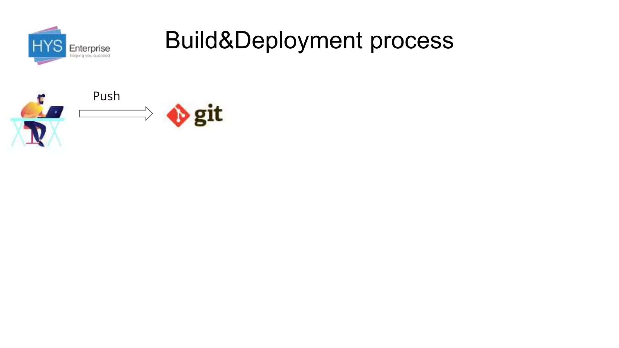 Build&Deployment process
Push
 