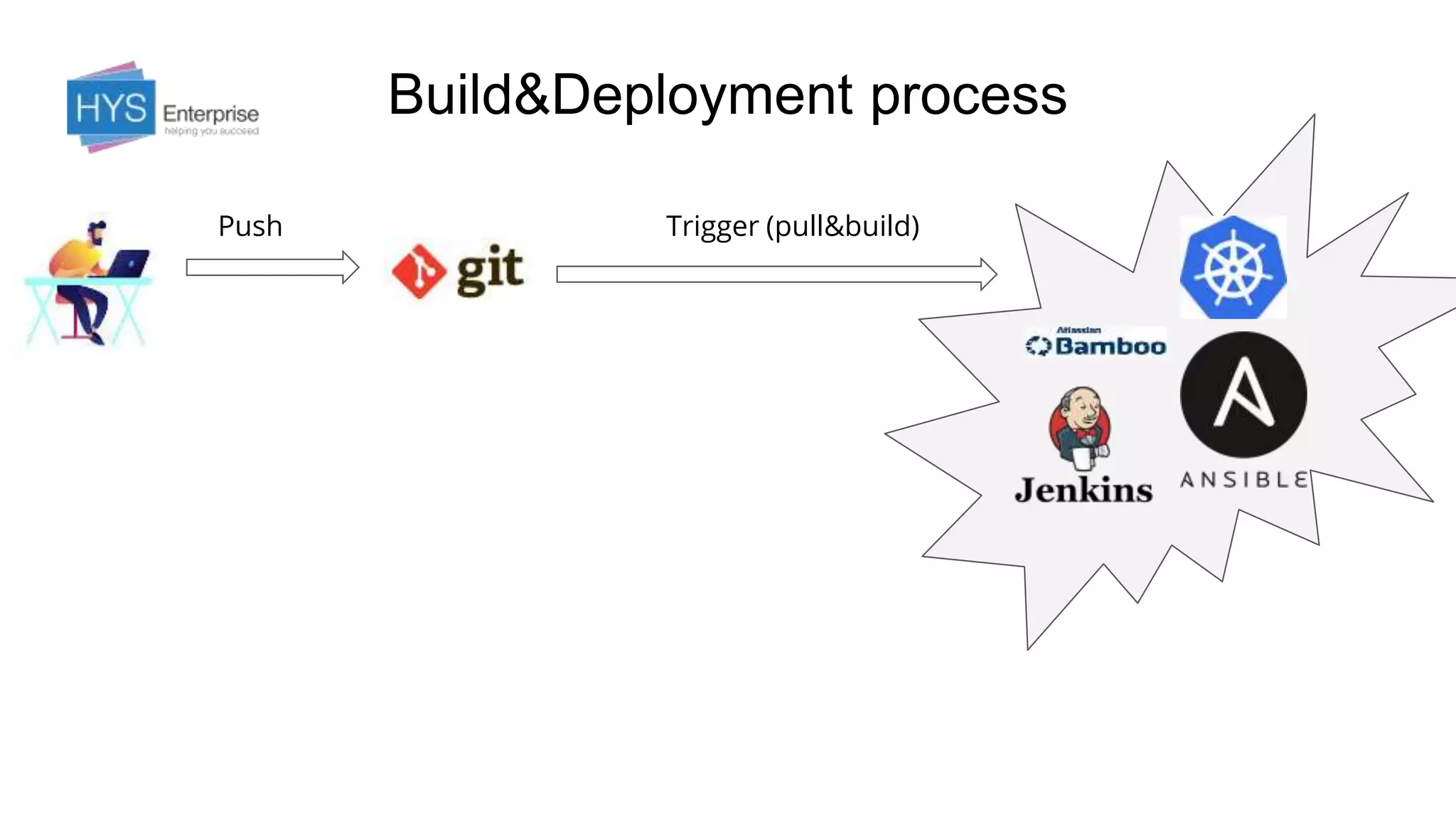Build&Deployment process
Push Trigger (pull&build)
 