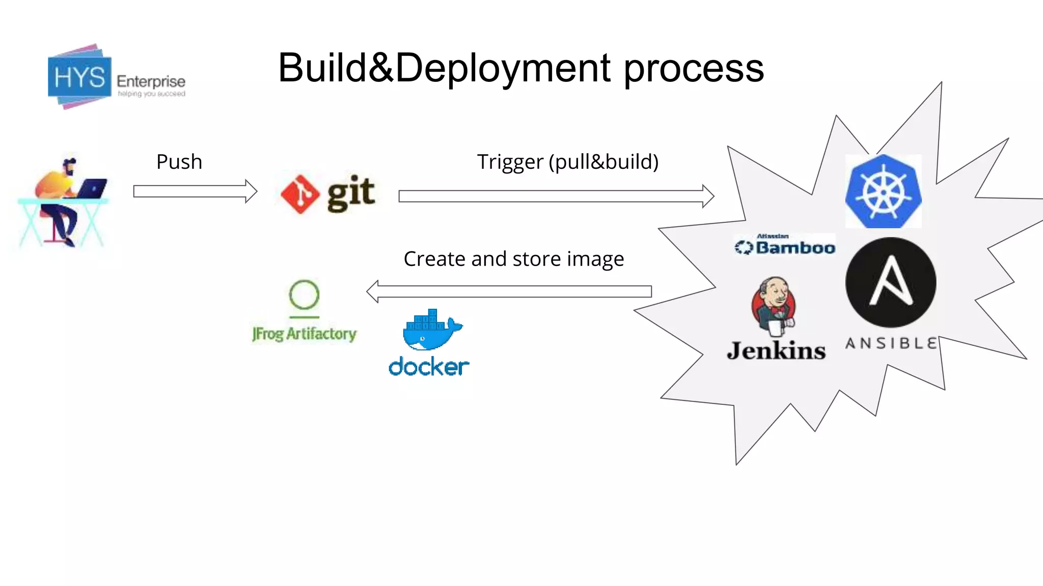 Build&Deployment process
Push Trigger (pull&build)
Create and store image
 