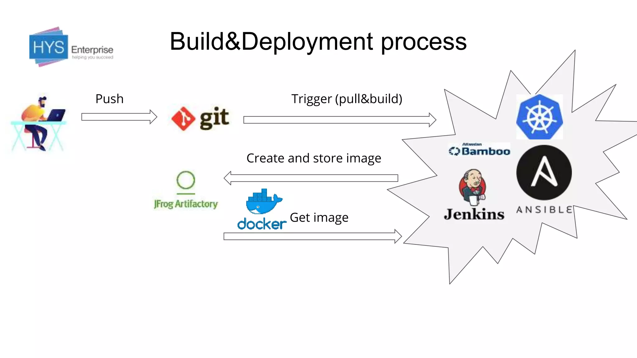 Build&Deployment process
Push Trigger (pull&build)
Create and store image
Get image
 