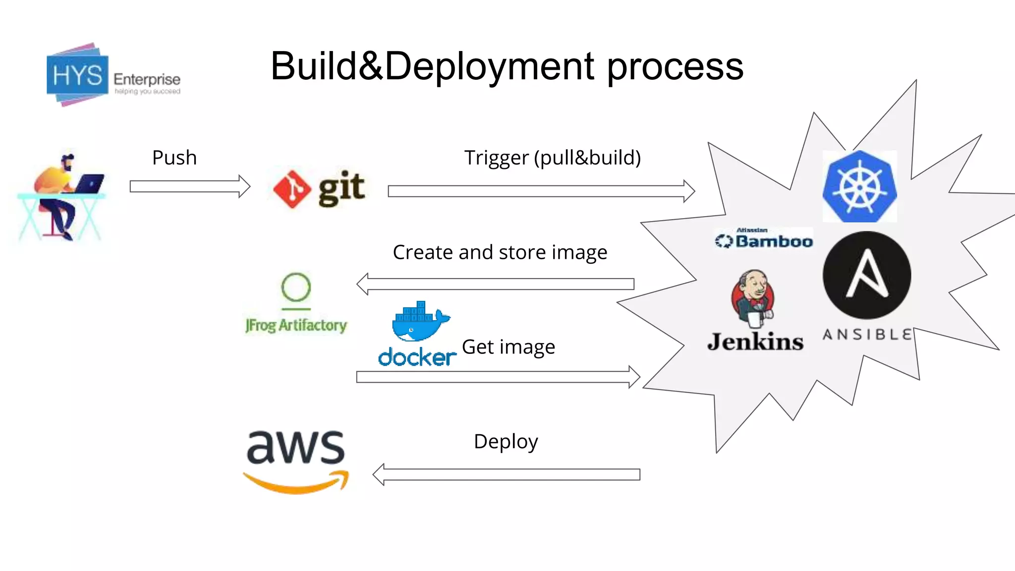 Build&Deployment process
Push Trigger (pull&build)
Create and store image
Get image
Deploy
 