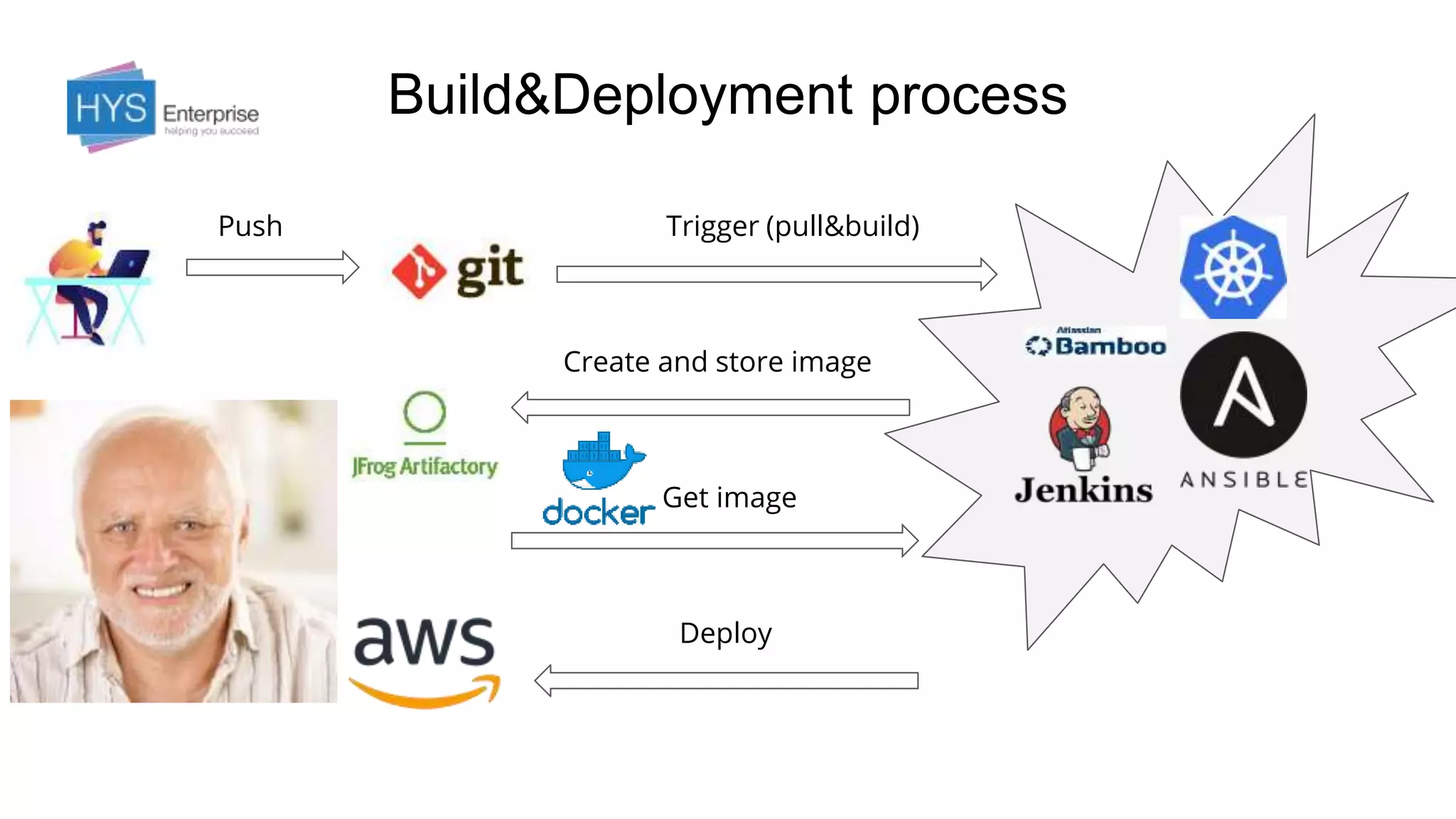 Build&Deployment process
Push Trigger (pull&build)
Create and store image
Get image
Deploy
 