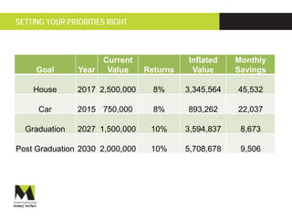 SETTING YOUR PRIORITIES RIGHT



                       Current             Inflated    Monthly
     Goal       Year    Value    Returns    Value      Savings

    House       2017 2,500,000     8%      3,345,564   45,532

     Car        2015 750,000       8%      893,262     22,037

  Graduation    2027 1,500,000    10%      3,594,837    8,673

Post Graduation 2030 2,000,000    10%      5,708,678    9,506
 