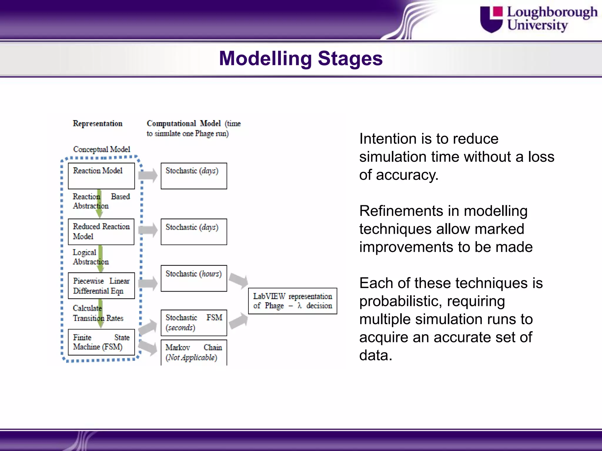 Modelling Stages


             Intention is to reduce
             simulation time without a loss
             of accuracy.

             Refinements in modelling
             techniques allow marked
             improvements to be made

             Each of these techniques is
             probabilistic, requiring
             multiple simulation runs to
             acquire an accurate set of
             data.
 