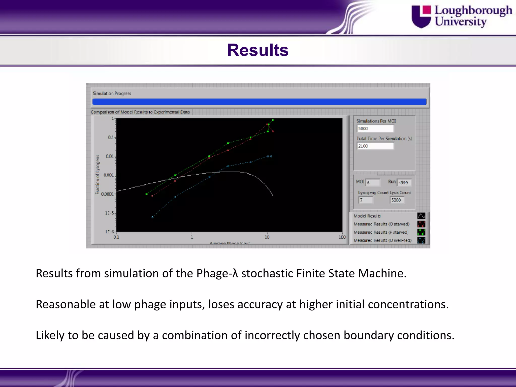 Results




Results from simulation of the Phage-λ stochastic Finite State Machine.

Reasonable at low phage inputs, loses accuracy at higher initial concentrations.

Likely to be caused by a combination of incorrectly chosen boundary conditions.
 