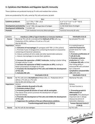II. Cytokines that Mediate and Regulate Specific Immunity
These cytokines are produced mainly by Th cells and mediate their actions.
Some are produced by Th1 cells, some by Th2 cells and some, by both
Th 1 Th 2
Cytokines produced IL-2 * FN- * TNF- & 
GM-CSF & IL-3
IL-4 * IL-5 * IL-6 * IL-10 * TGF-
GM-CSF & IL-3
Development promoted by IL-12 * IFN- & Large dose of antigen IL-4 & Small dose of antigen
Development inhibited by IL-4 & IL-10 IFN-
Promote Cell-mediated immunity (Macrophages) Humoral Immunity (B cells)
Cytokine Interferon- (IFN-) Type II interferon or immune interferon Interleukin-2 (IL-2)
Source Mainly by Th1 cells & is considered the Hallmark of Th1 cells. e.g.
Production of IFN- defines a Th cell as a Th1 cell.
Also by NK cells.
by activated Th1 cells
Importance Actions:
1- Activation of macrophages (lt synergizes with TNF- in this action):
a. Promotes fusion of phagosomes containing the bacteria to lysosomes
containing anti-bacterial substances.
b. Induces synthesis of nitric oxide and other bactericidal substance
c. Induces macrophages to secrete their cytokines
2. Increases the expression of MHC l molecules, leading to better killing
of target cells by Tc cells
3. Increases the expression of MHC II molecules on APCs, leading to
better presentation of antigen to Th cells
4. Promotes the development of Th1 cells and inhibits the development
of Th2 cells.
5. Activates NK cells
It is mainly known as
autocrine & paracrine
growth factor for T cells
Actions:
1. Promotes proliferation of
T cells & B cells
2. Promotes cytokines
production by T cells.
3. Activates NK cells, so that
their killing ability is
enhanced NK cells activated
by IL-2 become
Lymphokine-activated killer
cells (LAK cells).
Interleukin-4 (IL-4) Interleukin-5 (IL-5)
Source By Th1 cells and is the Hallmark of these cells, i.e. Production of IL-4
defines a Th cells as a Th2 cells
Also by NK cells & Mast cells
Mainly by Th2 cells.
Importance Actions:
1. Helps activation & growth of B cells
2. Promotes product of Ig-E
3. Promotes growth & function of mast cells & eosinophils
(The above three actions promote the development of type I
hypersensitivity)
4. Promotes the development of Th2 cells and inhibits the development
of Th1 cells.
5. Suppresses the synthesis of the pro-inflammatory cytokines.
Actions:
Its main function is
1. Promoting growth &
differentiation of
eosinophils, thus playing an
important role in allergic
diseases & control of
helminthic infections.
Transforming growth factor- (TGF-) Tumour Necrosis Factor-
(T NF-)
Source By Th2 cells & macrophages. by Th1 cells
 