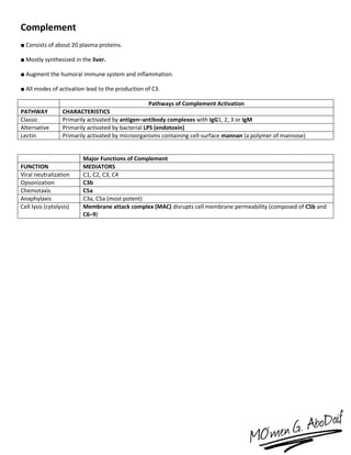 Complement
■ Consists of about 20 plasma proteins.
■ Mostly synthesized in the liver.
■ Augment the humoral immune system and inflammation.
■ All modes of activation lead to the production of C3.
Pathways of Complement Activation
PATHWAY CHARACTERISTICS
Classic Primarily activated by antigen–antibody complexes with IgG1, 2, 3 or IgM
Alternative Primarily activated by bacterial LPS (endotoxin)
Lectin Primarily activated by microorganisms containing cell-surface mannan (a polymer of mannose)
Major Functions of Complement
FUNCTION MEDIATORS
Viral neutralization C1, C2, C3, C4
Opsonization C3b
Chemotaxis C5a
Anaphylaxis C3a, C5a (most potent)
Cell lysis (cytolysis) Membrane attack complex (MAC) disrupts cell membrane permeability (composed of C5b and
C6–9)
 