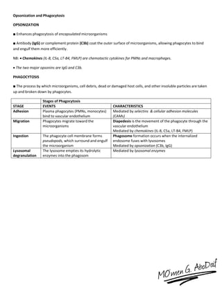 Opsonization and Phagocytosis
OPSONIZATION
■ Enhances phagocytosis of encapsulated microorganisms
■ Antibody (IgG) or complement protein (C3b) coat the outer surface of microorganisms, allowing phagocytes to bind
and engulf them more efficiently.
NB:  Chemokines (IL-8, C5a, LT-B4, FMLP) are chemotactic cytokines for PMNs and macrophages.
 The two major opsonins are IgG and C3b.
PHAGOCYTOSIS
■ The process by which microorganisms, cell debris, dead or damaged host cells, and other insoluble particles are taken
up and broken down by phagocytes.
Stages of Phagocytosis
STAGE EVENTS CHARACTERISTICS
Adhesion Plasma phagocytes (PMNs, monocytes)
bind to vascular endothelium
Mediated by selectins & cellular adhesion molecules
(CAMs)
Migration Phagocytes migrate toward the
microorganisms
Diapedesis is the movement of the phagocyte through the
vascular endothelium
Mediated by chemokines (IL-8, C5a, LT-B4, FMLP)
Ingestion The phagocyte cell membrane forms
pseudopods, which surround and engulf
the microorganism
Phagosome formation occurs when the internalized
endosome fuses with lysosomes
Mediated by opsonization (C3b, IgG)
Lysosomal
degranulation
The lysosome empties its hydrolytic
enzymes into the phagosom
Mediated by lysosomal enzymes
 