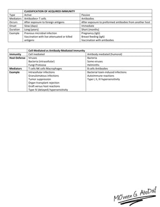 CLASSIFICATION OF ACQUIRED IMMUNITY
Type Active Passive
Mediators Antibodies+ T cells Antibodies
Occurs After exposure to foreign antigens After exposure to preformed antibodies from another host
Onset Slow (days) Immediate
Duration Long (years) Short (months)
Example Previous microbial infection
Vaccination with live attenuated or killed
antigens
Pregnancy (IgG)
Breast feeding (IgA)
Vaccination with antibodies
Cell-Mediated vs Antibody-Mediated Immunity
Immunity Cell mediated Antibody mediated (humoral)
Host Defense Viruses
Bacteria (intracellular)
Fungi Protozoa
Bacteria
Some viruses
Helminths
Mediators T cells NK cells Macrophages B cells Antibodies
Example Intracellular infections
Granulomatous infections
Tumor suppression
Organ transplant rejection
Graft versus host reactions
Type IV (delayed) hypersensitivity
Bacterial toxin-induced infections
Autoimmune reactions
Type I, II, III hypersensitivity
 
