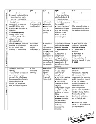 Ig A Ig D Ig E Ig M Ig G
SUBUNIT
S
1 or 2
& a short J chain that joins
them together and a
secretory component
1 1 1 or 5
held together by
disulphide bonds & 1
J (joining) chain
1
LOCATIONOFACTION
 Blood plasma
(monomer); represents
about 15-20% of total
serum Igs & its function is
uncertain.
 Exocrine secretions
(dimer); (saliva, tears,
respiratory, GIT & GUS)
produced by the
submucosal plasma
 Mature B cells
(less than 1% of
circulating Igs)
 Mast cells
 Basophils
 Eosinophils
( trace
amounts in
serum)
 B cells (monomer);
forming BCR
 Plasma (pentamer)
Because of its large
size, lgM is mainly
confined to the
blood (8-10%of
circulating Igs)
 Plasma
(The principal isotype in
blood (75% of circulating
lgs) & extracellular fluids.
FUNCTION(Biologicalactivities)
1. Neutralization; prevents
microbial attachment to
mucous membranes
providing local immunity
 Uncertain
it acts as an
antigen
receptor (BCR)
1. Mediates
type I
hypersensitivit
y reactions
(anaphylaxis)
2. Triggers
eosinophils to
release toxic
substances on
the surface of
the parasite
1. Main antimicrobial
defense of primary
immune response
2. Opsonization of B
cells
3. Activation of
complement
4. Agglutination
The most efficient
agglutinating &
complement-fixing
antibody
1. Main antimicrobial
defense of secondary
immune response
2. Opsonization of
bacteria
3. Activation of
complement
4. Neutralization of
bacterial toxins & viruses
5. ADCC
CHARACTERISTICS
 2nd most abundant
antibody
 The secretory component
is synthesized by local
mucosal cells. it facilitates
the passage of lgA through
the epithelial cells &
protects the molecules
from proteolytic digestion
 Least
abundant
antibody
 Main host
defense
against
parasites
(especially
helminths)
 Largest antibody
 Most potent
activator of
complement
 Has highest avidity
of all antibodies
 It is the only
antibody made to
Thymus-
independent antigen
e.g. ABO blood group
antigens of human
RBCs
 NOT crosses the
placenta; therefor,
its presence in
newborn blood
indicates
intrauterine
infection
 Most abundant
antibody
 Crosses the placenta; ;
lgG interacts with Fc
receptors in the placenta
and is, therefore, the only
lg that can pass the
placental barrier to the
foetal circulation.
Adv.: This provides
passive protection to the
newborn during the first
few months of life.
Dis: Anti-Rh antibodies
are of the IgG class.
 Has four subclasses
(IgG1, 2, 3, 4) based on H
chain differences
 