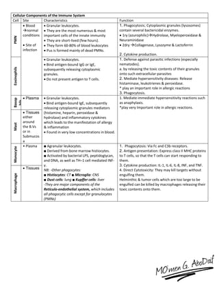Cellular Components of the Immune System
Cell Site Characteristics Function
PMN
 Blood
normal
conditions
 Site of
infection
 Granular leukocytes.
 They are the most numerous & most
important cells of the innate immunity
 They are short-lived (few hours).
 They form 60-80% of blood leukocytes
 Pus is formed mainly of dead PMNs.
1. Phagocytosis; Cytoplasmic granules (lysosomes)
contain several bactericidal enzymes.
 1ry (azurophilic)Hydrolase, Myeloperoxidase &
Neuraminidase
 2dry Collagenase, Lysozyme & Lactoferrin
2. Cytokine production.
Eosinophils
 Granular leukocytes.
 Bind antigen-bound IgG or IgE,
subsequently releasing cytoplasmic
granules.
 Do not present antigen to T cells.
1. Defense against parasitic infections (especially
nematodes).
a. by releasing the toxic contents of their granules
onto such extracellular parasites
2. Mediate hypersensitivity diseases: Release
histaminase, leukotrienes & peroxidase.
* play an important role in allergic reactions
3. Phagocytosis.
Basop
hils
 Plasma  Granular leukocytes.
 Bind antigen-bound IgE, subsequently
releasing cytoplasmic granules mediators
(histamine, heparin, peroxidase &
hydrolase) and inflammatory cytokines
which leads to the manifestation of allergy
& inflammation
 Found in very low concentrations in blood.
1. Mediate immediate hypersensitivity reactions such
as anaphylaxis.
*play very Important role in allergic reactions.
Mast
 Tissues
either
around
the B.Vs
or in
Submucos
a
Monocyte
• Plasma ■ Agranular leukocytes.
■ Derived from bone marrow histiocytes.
■ Activated by bacterial LPS, peptidoglycan,
and DNA, as well as TH–1 cell mediated INF-
γ.
NB: -Other phagocytes:
■ Histiocytes: CT ■ Microglia: CNS
■ Dust cells: lung ■ Kupffer cells: liver
-They are major components of the
Reticulo-endothelial system, which includes
all phagocytic cells except for granulocytes
(PMNs)
1. Phagocytosis: Via Fc and C3b receptors.
2. Antigen presentation: Express class II MHC proteins
to T cells, so that the T cells can start responding to
them.
3. Cytokine production: IL-1, IL-6, IL-8, INF, and TNF.
4. Direct Cytotoxicity: They may kill targets without
engulfing them.
Helminthic & tumor cells which are too large to be
engulfed can be killed by macrophages releasing their
toxic contents onto them.
Macrophage
 Tissues
 