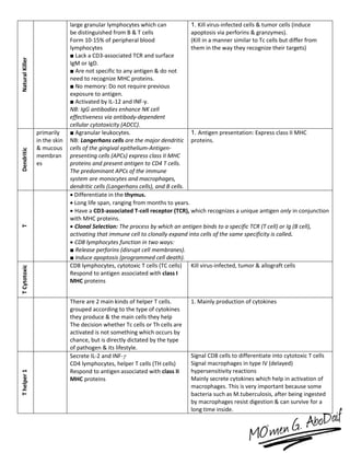 NaturalKiller large granular lymphocytes which can
be distinguished from B & T cells
Form 10-15% of peripheral blood
lymphocytes
■ Lack a CD3-associated TCR and surface
IgM or IgD.
■ Are not specific to any antigen & do not
need to recognize MHC proteins.
■ No memory: Do not require previous
exposure to antigen.
■ Activated by IL-12 and INF-γ.
NB: IgG antibodies enhance NK cell
effectiveness via antibody-dependent
cellular cytotoxicity (ADCC).
1. Kill virus-infected cells & tumor cells (induce
apoptosis via perforins & granzymes).
(Kill in a manner similar to Tc cells but differ from
them in the way they recognize their targets)
Dendritic
primarily
in the skin
& mucous
membran
es
■ Agranular leukocytes.
NB: Langerhans cells are the major dendritic
cells of the gingival epithelium-Antigen-
presenting cells (APCs) express class II MHC
proteins and present antigen to CD4 T cells.
The predominant APCs of the immune
system are monocytes and macrophages,
dendritic cells (Langerhans cells), and B cells.
1. Antigen presentation: Express class II MHC
proteins.
T
 Differentiate in the thymus.
 Long life span, ranging from months to years.
 Have a CD3-associated T-cell receptor (TCR), which recognizes a unique antigen only in conjunction
with MHC proteins.
 Clonal Selection: The process by which an antigen binds to a specific TCR (T cell) or Ig (B cell),
activating that immune cell to clonally expand into cells of the same specificity is called.
 CD8 lymphocytes function in two ways:
■ Release perforins (disrupt cell membranes).
■ Induce apoptosis (programmed cell death).
TCytotoxic
CD8 lymphocytes, cytotoxic T cells (TC cells)
Respond to antigen associated with class I
MHC proteins
Kill virus-infected, tumor & allograft cells
There are 2 main kinds of helper T cells.
grouped according to the type of cytokines
they produce & the main cells they help
The decision whether Tc cells or Th cells are
activated is not something which occurs by
chance, but is directly dictated by the type
of pathogen & its lifestyle.
1. Mainly production of cytokines
Thelper1
Secrete IL-2 and INF-
CD4 lymphocytes, helper T cells (TH cells)
Respond to antigen associated with class II
MHC proteins
Signal CD8 cells to differentiate into cytotoxic T cells
Signal macrophages in type IV (delayed)
hypersensitivity reactions
Mainly secrete cytokines which help in activation of
macrophages. This is very important because some
bacteria such as M.tuberculosis, after being ingested
by macrophages resist digestion & can survive for a
long time inside.
 