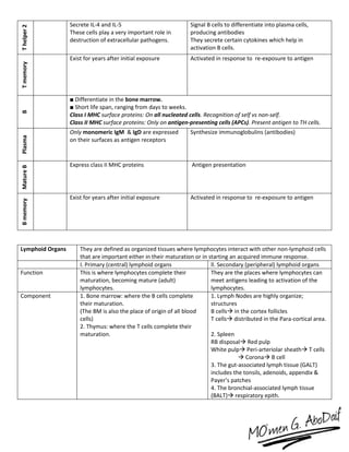 Thelper2 Secrete IL-4 and IL-5
These cells play a very important role in
destruction of extracellular pathogens.
Signal B cells to differentiate into plasma cells,
producing antibodies
They secrete certain cytokines which help in
activation B cells.
Tmemory
Exist for years after initial exposure Activated in response to re-exposure to antigen
B
■ Differentiate in the bone marrow.
■ Short life span, ranging from days to weeks.
Class I MHC surface proteins: On all nucleated cells. Recognition of self vs non-self.
Class II MHC surface proteins: Only on antigen-presenting cells (APCs). Present antigen to TH cells.
Plasma
Only monomeric IgM & IgD are expressed
on their surfaces as antigen receptors
Synthesize immunoglobulins (antibodies)
MatureB
Express class II MHC proteins Antigen presentation
Bmemory
Exist for years after initial exposure Activated in response to re-exposure to antigen
Lymphoid Organs They are defined as organized tissues where lymphocytes interact with other non-lymphoid cells
that are important either in their maturation or in starting an acquired immune response.
I. Primary (central) lymphoid organs ll. Secondary (peripheral) lymphoid organs
Function This is where lymphocytes complete their
maturation, becoming mature (adult)
lymphocytes.
They are the places where lymphocytes can
meet antigens leading to activation of the
lymphocytes.
Component 1. Bone marrow: where the B cells complete
their maturation.
(The BM is also the place of origin of all blood
cells)
2. Thymus: where the T cells complete their
maturation.
1. Lymph Nodes are highly organize;
structures
B cells in the cortex follicles
T cells distributed in the Para-cortical area.
2. Spleen
RB disposal Red pulp
White pulp Peri-arteriolar sheath T cells
 Corona B cell
3. The gut-associated lymph tissue (GALT)
includes the tonsils, adenoids, appendix &
Payer’s patches
4. The bronchial-associated lymph tissue
(BALT) respiratory epith.
 