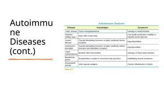 Autoimmu
ne
Diseases
(cont.)
 