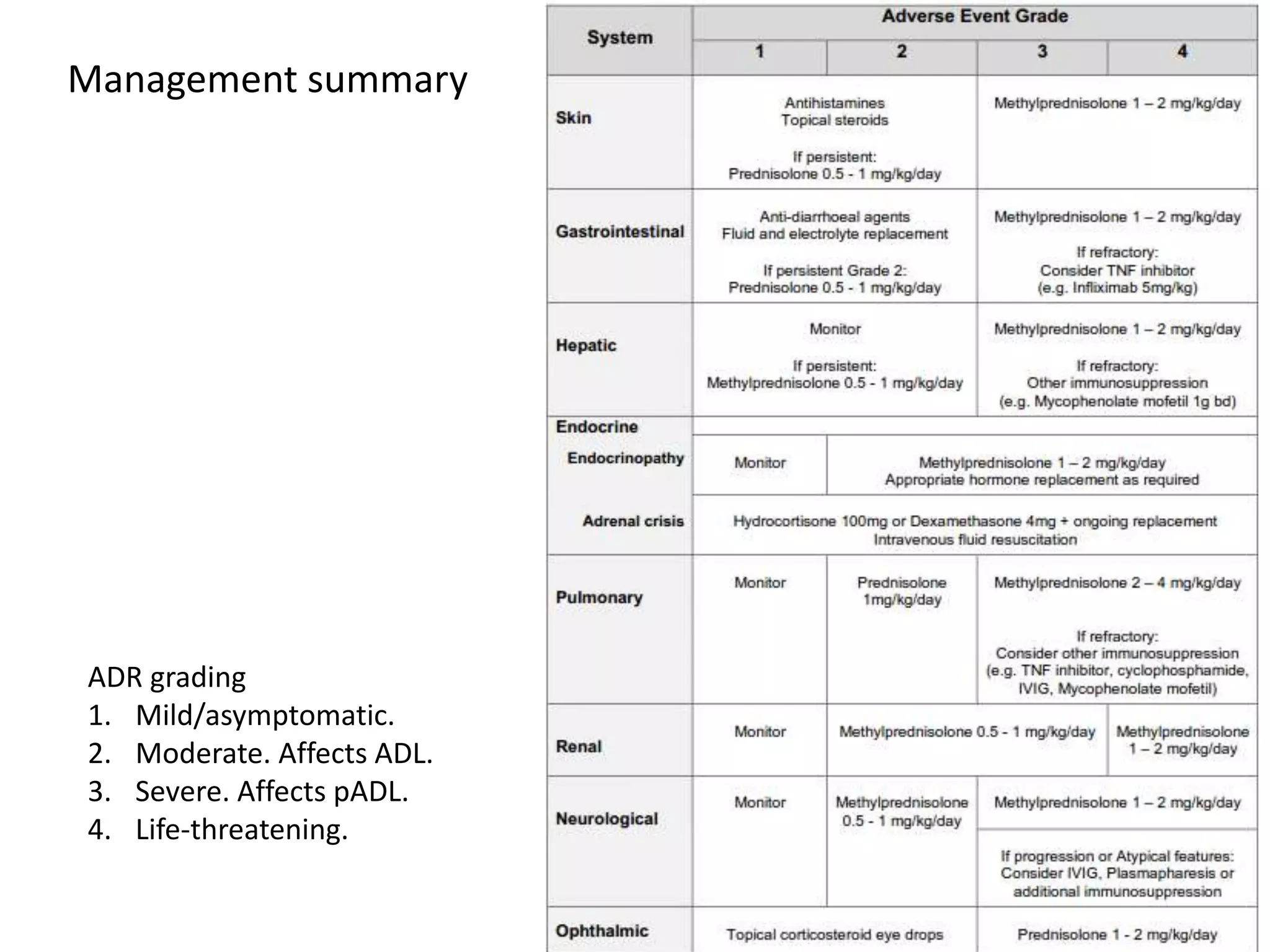 Management summary
ADR grading
1. Mild/asymptomatic.
2. Moderate. Affects ADL.
3. Severe. Affects pADL.
4. Life-threatening.
 