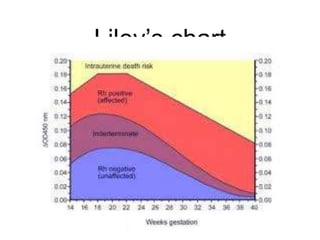 Liley Chart Rhesus Immune hydrops | PPTX