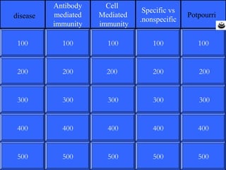 1
200
300
400
500
100
200
300
400
500
100
200
300
400
500
100
200
300
400
500
100
200
300
400
500
100
Antibody
mediated
immunity
Cell
Mediated
immunity
Specific vs
.nonspecificdisease Potpourri
 