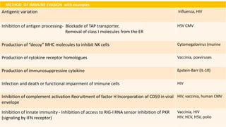 METHOD OF IMMUNE EVASION with examples
Antigenic variation Influenza, HIV
Inhibition of antigen processing- Blockade of TAP transporter,
Removal of class I molecules from the ER
HSV CMV
Production of “decoy” MHC molecules to inhibit NK cells Cytomegalovirus (murine
Production of cytokine receptor homologues Vaccinia, poxviruses
Production of immunosuppressive cytokine Epstein-Barr (IL-10)
Infection and death or functional impairment of immune cells HIV
Inhibition of complement activation Recruitment of factor H Incorporation of CD59 in viral
envelope
HIV, vaccinia, human CMV
Inhibition of innate immunity - Inhibition of access to RIG-I RNA sensor Inhibition of PKR
(signaling by IFN receptor)
Vaccinia, HIV
HIV, HCV, HSV, polio
 