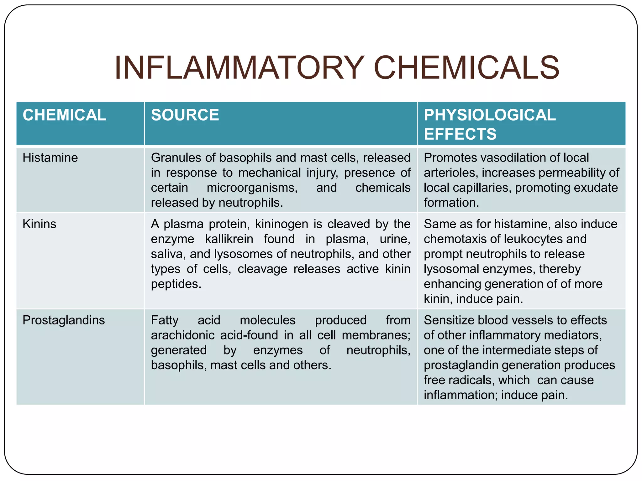 INFLAMMATORY CHEMICALS
CHEMICAL          SOURCE                                            PHYSIOLOGICAL
                                                                    EFFECTS
Histamine         Granules of basophils and mast cells, released    Promotes vasodilation of local
                  in response to mechanical injury, presence of     arterioles, increases permeability of
                  certain microorganisms, and chemicals             local capillaries, promoting exudate
                  released by neutrophils.                          formation.
Kinins            A plasma protein, kininogen is cleaved by the     Same as for histamine, also induce
                  enzyme kallikrein found in plasma, urine,         chemotaxis of leukocytes and
                  saliva, and lysosomes of neutrophils, and other   prompt neutrophils to release
                  types of cells, cleavage releases active kinin    lysosomal enzymes, thereby
                  peptides.                                         enhancing generation of of more
                                                                    kinin, induce pain.
Prostaglandins    Fatty   acid    molecules     produced   from     Sensitize blood vessels to effects
                  arachidonic acid-found in all cell membranes;     of other inflammatory mediators,
                  generated by enzymes of neutrophils,              one of the intermediate steps of
                  basophils, mast cells and others.                 prostaglandin generation produces
                                                                    free radicals, which can cause
                                                                    inflammation; induce pain.
 