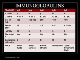 IMMUNOGLOBULINS 
FEATURE IgG IgA IgM IgD IgE 
H chain γ α μ δ ε 
L chain Κ or λ Κ or λ Κ or λ Κ or λ Κ or λ 
Mol wt 
150 160-385 900 180 190 
(kd) 
Serum 
conc 
12 2 1.2 0.03 0.00004 
Half life 21 6 5 3 2 
Placental 
T 
Yes No No No No 
Compleme 
nt fixation 
C A C N N 
ROLE Body 
fluids 
Body 
surface 
Blood 
stream 
Not known Type 1 
hypersens 
itivity 
Tuesday, December 9, 2014 
 