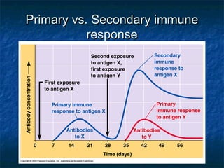 Primary vs. Secondary immunePrimary vs. Secondary immune
responseresponse
 