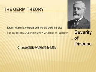  # of pathogens X Opening Size X Virulence of Pathogen
 =
 Resistance of Host
Severity
of
Disease
Drugs, vitamins, minerals and first aid work this side
Chiropractic works this side
 