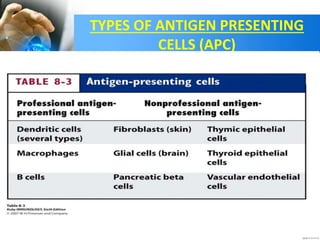 TYPES OF ANTIGEN PRESENTING
CELLS (APC)
 