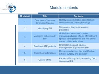 Module contents
Module # Title Contents
1
Overview of immune
thrombocytopenia
History; epidemiology; classification;
consequences; pathophysiology
2 Identifying ITP
Symptoms; diagnosis; causes;
prognosis
3
Managing patients with
ITP
Guidelines; treatment options;
managing adverse effects of treatment;
special considerations; the role of the
nurse; patient education
4 Paediatric ITP patients
Characteristics and causes;
management of paediatric ITP
5 Patient considerations
Recommendations; diet and lifestyle
advice; surgery and dentistry
6 Quality of life
Factors affecting QoL; assessing QoL;
improving QoL
 
