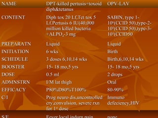 NAMENAME DPT-killed pertusis+toxoidDPT-killed pertusis+toxoid
diph&tetanusdiph&tetanus
OPV-LAVOPV-LAV
CONTENTCONTENT Diph tox 20 Lf,Tet tox 5Diph tox 20 Lf,Tet tox 5
Lf.Pertusis 6 IU(40,000Lf.Pertusis 6 IU(40,000
million killed bacteriamillion killed bacteria
+ALPO+ALPO44-3 mg-3 mg
SABIN, type 1-SABIN, type 1-
101066
(CCID 50),type-2-(CCID 50),type-2-
101055
(CCID 50),type-3-(CCID 50),type-3-
101055
(CCID50(CCID50
PREPARATNPREPARATN LiquidLiquid LiquidLiquid
INITIATIONINITIATION 6 wks6 wks BirthBirth
SCHEDULESCHEDULE 3 doses 6,10,14 wks3 doses 6,10,14 wks Birth,6,10,14 wksBirth,6,10,14 wks
BOOSTERBOOSTER 15- 18 mo,5 yrs15- 18 mo,5 yrs 15- 18 mo,5 yrs15- 18 mo,5 yrs
DOSEDOSE 0.5 ml0.5 ml 2 drops2 drops
ADMNSTRNADMNSTRN I/M lat thighI/M lat thigh OralOral
EFFICACYEFFICACY P80%D80%T100%P80%D80%T100% 80-90%80-90%
C/IC/I Prog neuro dis,uncontrolledProg neuro dis,uncontrolled
cry,convulsion, severe rxncry,convulsion, severe rxn
for 1for 1stst
dosedose
ImmunoImmuno
defeciency,HIVdefeciency,HIV
 