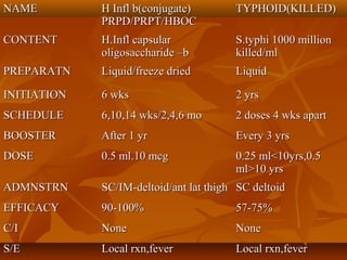 NAMENAME H Infl b(conjugate)H Infl b(conjugate)
PRPD/PRPT/HBOCPRPD/PRPT/HBOC
TYPHOID(KILLED)TYPHOID(KILLED)
CONTENTCONTENT H.Infl capsularH.Infl capsular
oligosaccharide –boligosaccharide –b
S.typhi 1000 millionS.typhi 1000 million
killed/mlkilled/ml
PREPARATNPREPARATN Liquid/freeze driedLiquid/freeze dried LiquidLiquid
INITIATIONINITIATION 6 wks6 wks 2 yrs2 yrs
SCHEDULESCHEDULE 6,10,14 wks/2,4,6 mo6,10,14 wks/2,4,6 mo 2 doses 4 wks apart2 doses 4 wks apart
BOOSTERBOOSTER After 1 yrAfter 1 yr Every 3 yrsEvery 3 yrs
DOSEDOSE 0.5 ml.10 mcg0.5 ml.10 mcg 0.25 ml<10yrs,0.50.25 ml<10yrs,0.5
ml>10 yrsml>10 yrs
ADMNSTRNADMNSTRN SC/IM-deltoid/ant lat thighSC/IM-deltoid/ant lat thigh SC deltoidSC deltoid
EFFICACYEFFICACY 90-100%90-100% 57-75%57-75%
C/IC/I NoneNone NoneNone
S/ES/E Local rxn,feverLocal rxn,fever Local rxn,feverLocal rxn,fever
 